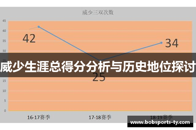 威少生涯总得分分析与历史地位探讨